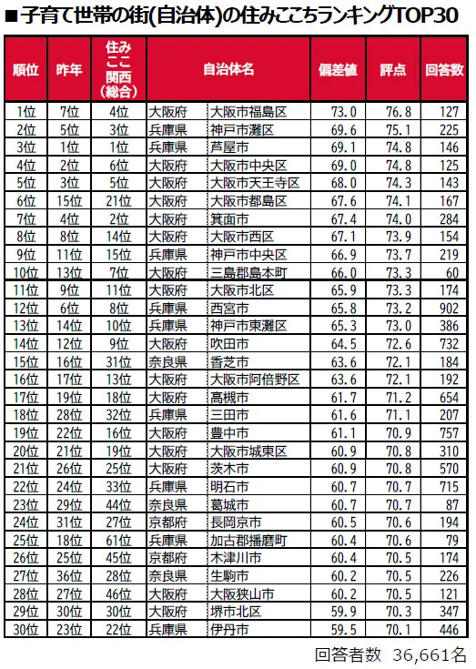 子育て世帯の街の住みここちランキング（関西版）大東建託が発表　偏差値・評点など公開【一覧】