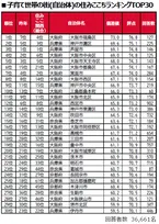 子育て世帯の街の住みここちランキング（関西版）大東建託が発表　偏差値・評点など公開【一覧】