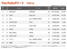 【YouTubeチャート】米津玄師「IRIS OUT」V18、STARGLOW デビューシングル初登場