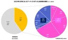 2025年に新規ファンを増やしたアーティスト16組　沼にハマった入口は？【音楽ファン意識調査】