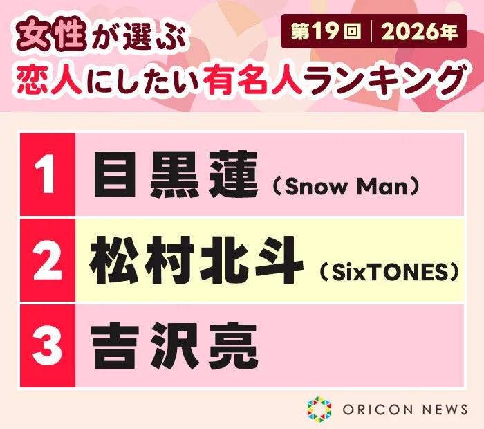『女性が選ぶ恋人にしたい有名人』目黒蓮が1位　55歳・竹野内豊も上位に【2026年ランキング】
