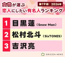 『女性が選ぶ恋人にしたい有名人』目黒蓮が1位　55歳・竹野内豊も上位に【2026年ランキング】