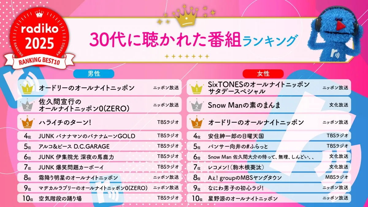 radiko、2025年で30代・40代に一番聴かれた番組を発表【TOP10掲載】
