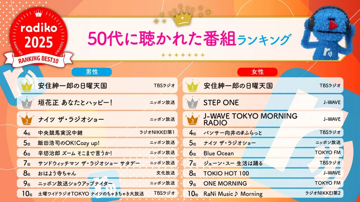 radiko、2025年で50代・60代に一番聴かれた番組を発表【TOP10掲載】