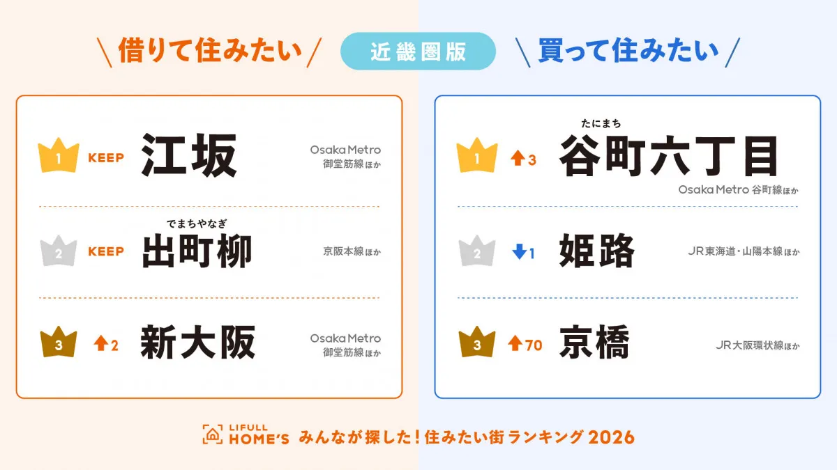 『買って住みたい街ランキング』近畿圏1位は谷町六丁目　賃貸も発表【ランキング一覧】