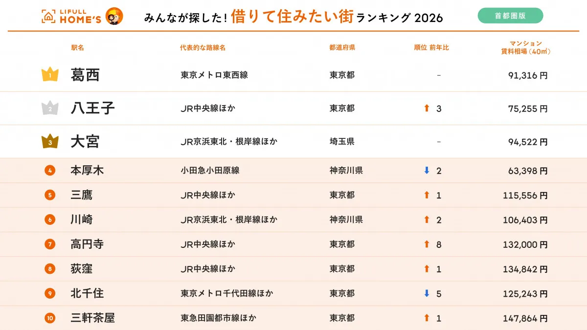 『借りて住みたい街ランキング』1位は2年連続で葛西　都心アクセス＆賃料コスパ＆賃貸物件の豊富さで注目【首都圏版ランキング一覧】