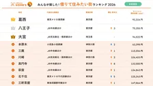 『借りて住みたい街ランキング』1位は2年連続で葛西　都心アクセス＆賃料コスパ＆賃貸物件の豊富さで注目【首都圏版ランキング一覧】