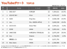 【YouTubeチャート】米津玄師「IRIS OUT」V21達成　M!LK「爆裂愛してる」初登場
