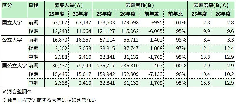 国公立大学2次試験、河合塾が2026年志願状況の分析レポートを公表　「安全志向」難関大で志願者が減少