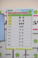 『住みたい街ランキング』首都圏版、1位は9年連続「横浜」【TOP30一覧】