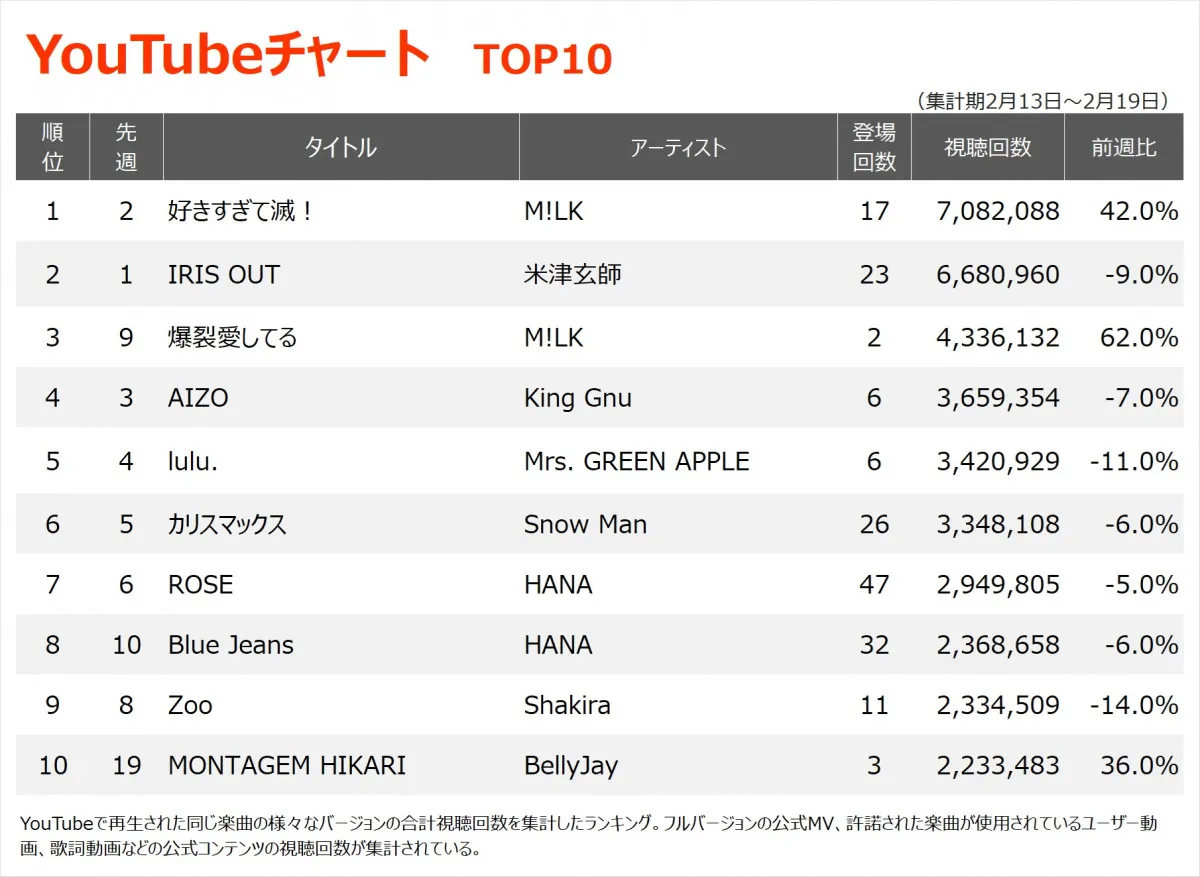 【YouTubeチャート】9週ぶりに首位入れ替わる　M!LK「好きすぎて滅！」初の1位