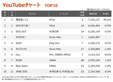 【YouTubeチャート】M!LKが1位、2位独占「爆裂愛してる」初の首位　Snow Man「オドロウゼ！」初登場4位