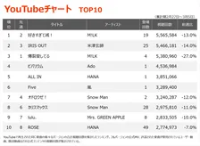 【YouTubeチャート】M!LK「好きすぎて滅！」1位返り咲き　Ado、HANA、嵐の新曲が初登場
