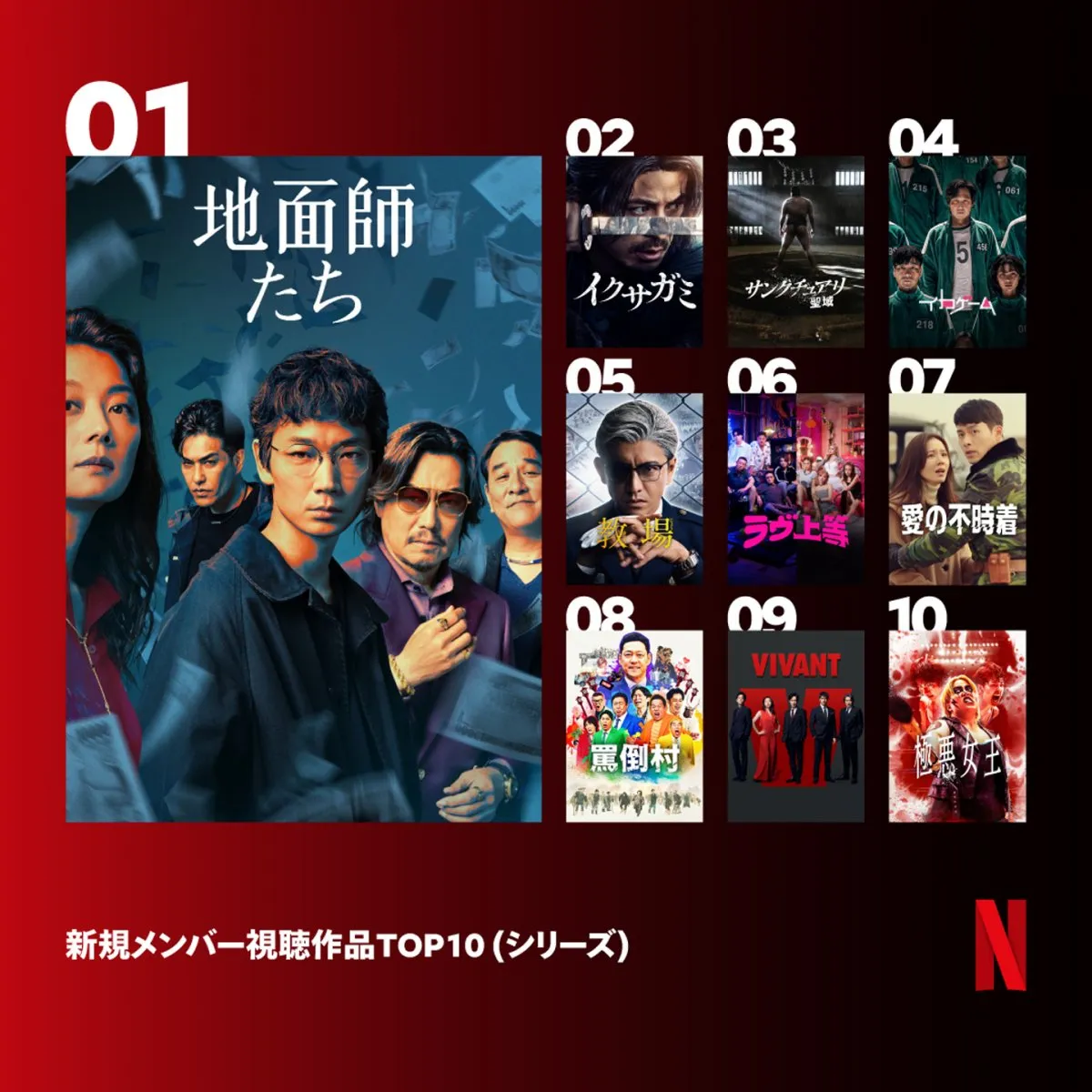 WBCきっかけの新規加入者が視聴　Netflix人気作品TOP10公開【シリーズ部門＆映画部門】