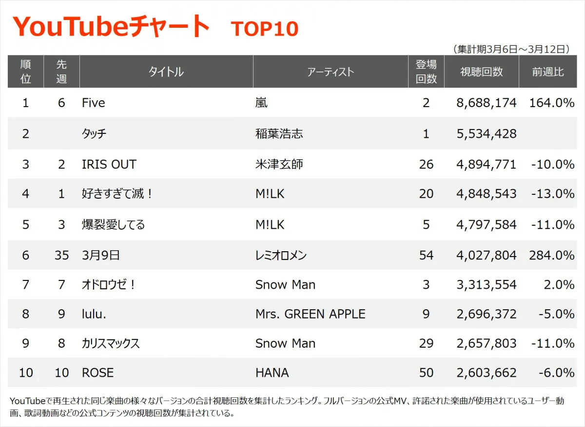 【YouTubeチャート】嵐の新曲「Five」初の首位　稲葉浩志「タッチ」2位に初登場