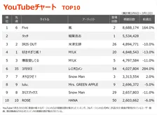 【YouTubeチャート】嵐の新曲「Five」初の首位　稲葉浩志「タッチ」2位に初登場