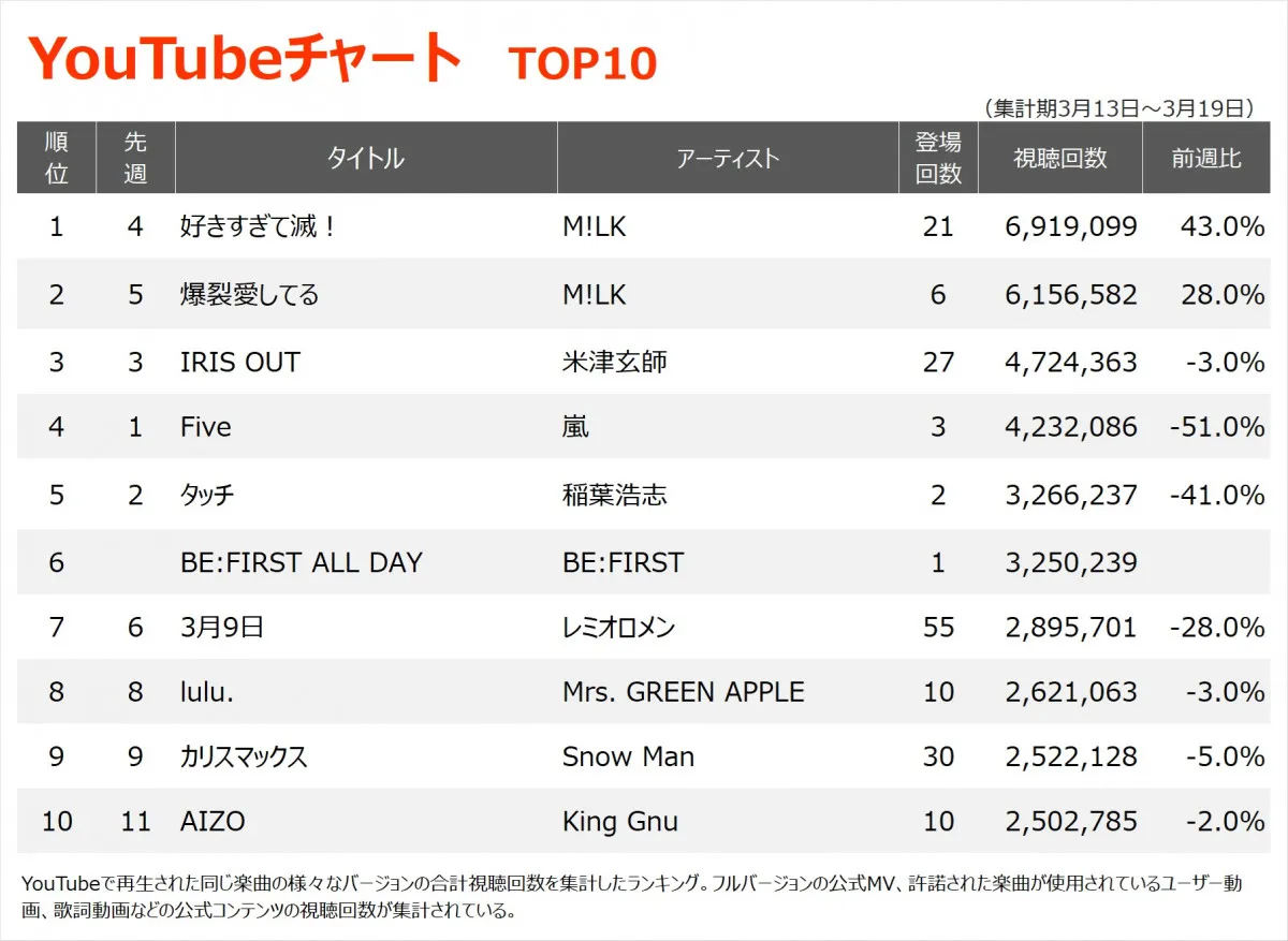 【YouTubeチャート】M!LK「好きすぎて滅！」1位返り咲き　BE:FIRSTの新曲が初登場