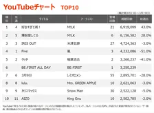 【YouTubeチャート】M!LK「好きすぎて滅！」1位返り咲き　BE:FIRSTの新曲が初登場