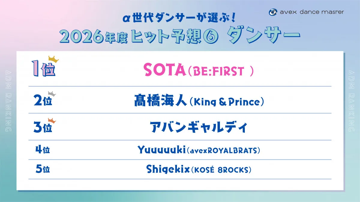 α世代ダンサーにアンケート　ヒット予想「ダンサー部門」でSOTA（BE:FIRST）が1位、高橋海人（King ＆ Prince）が2位に　「アーティスト部門」ではHANAがトップ