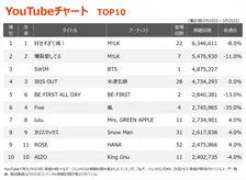 【YouTubeチャート】M!LK、2週連続1位2位独占　BTS「SWIM」3位初登場