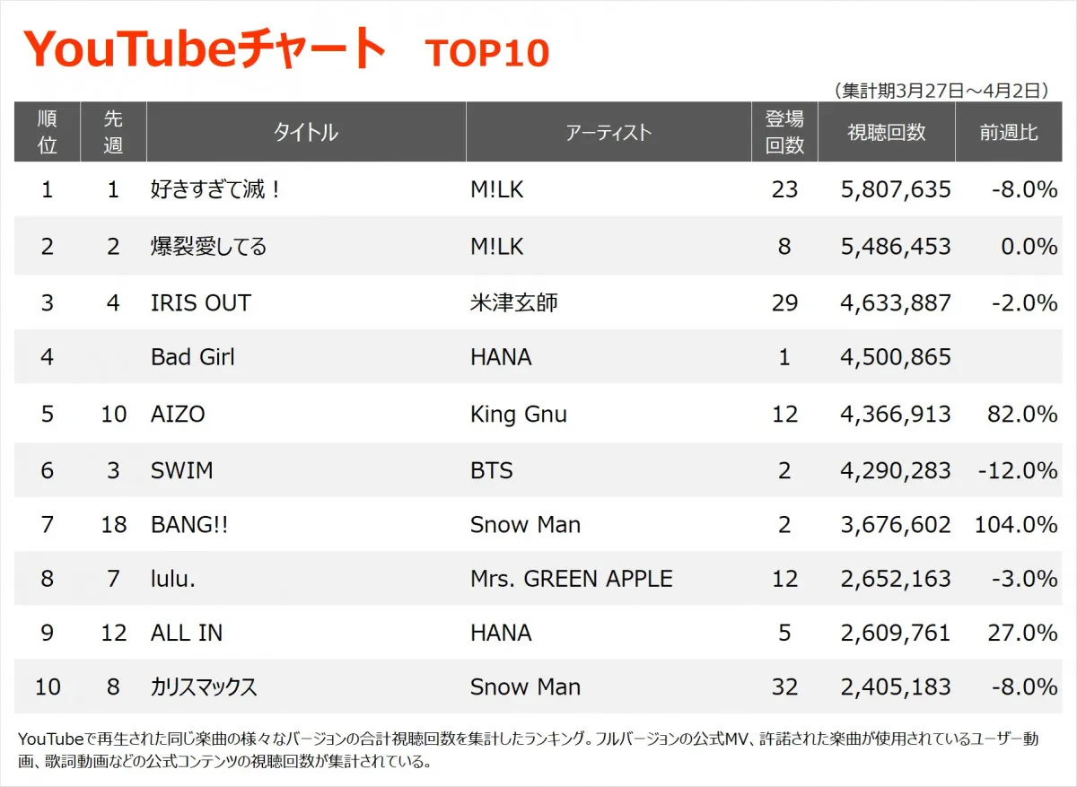 【YouTubeチャート】M!LK、3週連続1位2位独占　HANAの新曲「Bad Girl」初登場