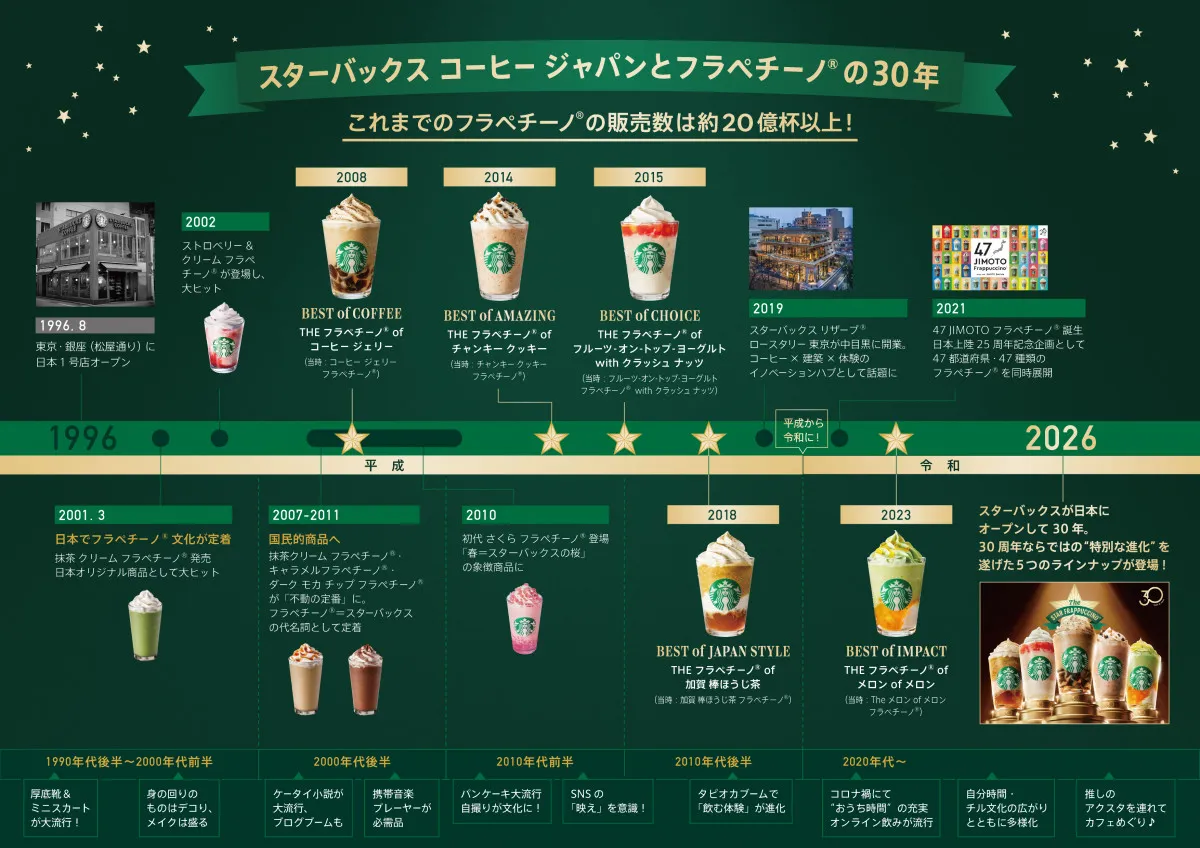 【スタバ】あなたが初めて飲んだフラペは？累計20億杯が紡いだフラペチーノ30年の記憶を振り返る