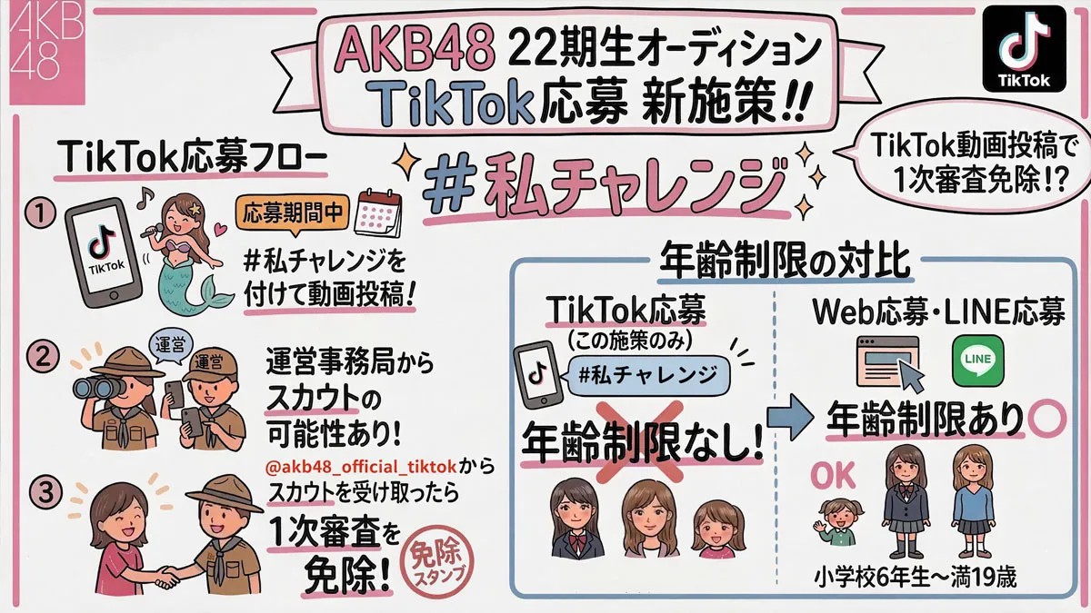 AKB48 第22期生オーディション、新施策「TikTok応募」は年齢制限なし