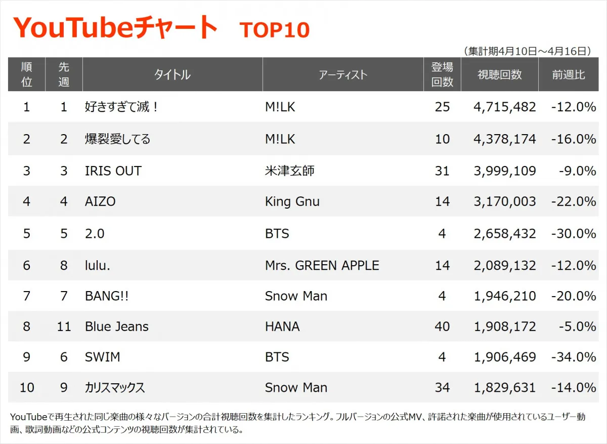 【YouTubeチャート】M!LK、5週連続1位・2位独占　ミセスの朝ドラ主題歌「風と町」初登場