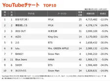【YouTubeチャート】M!LK、5週連続1位・2位独占　ミセスの朝ドラ主題歌「風と町」初登場