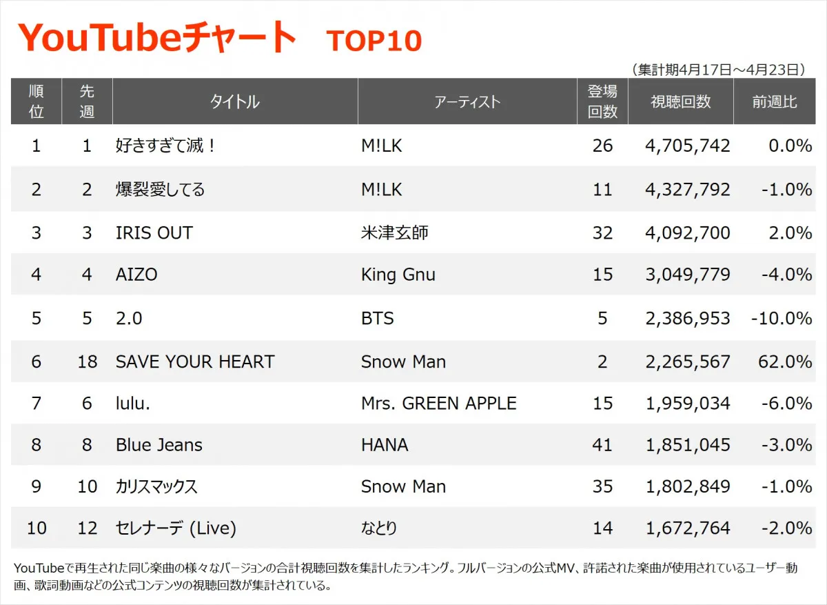 【YouTubeチャート】M!LK、6週連続1・2位独占　サカナクション「夜の踊り子」ミーム化で急上昇