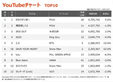 【YouTubeチャート】M!LK、6週連続1・2位独占　サカナクション「夜の踊り子」ミーム化で急上昇