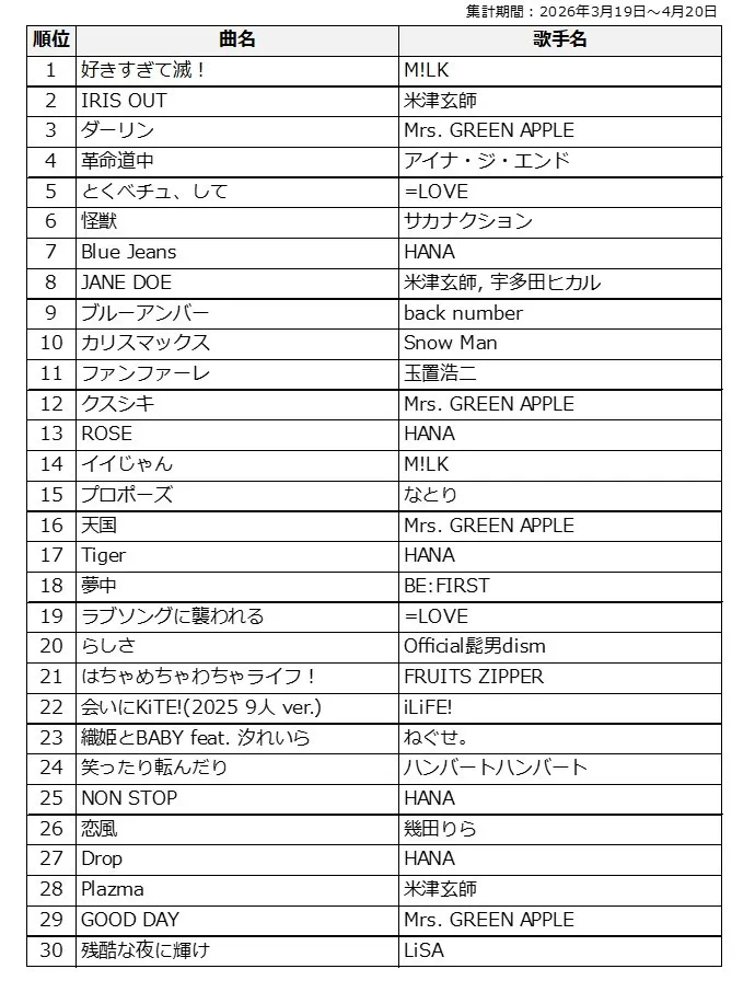 『MUSIC AWARDS JAPAN 2026』の「カラオケ・オブ・ザ・イヤー」中間発表　M!LK「好きすぎて滅！」がJ-Pop部門で1位に