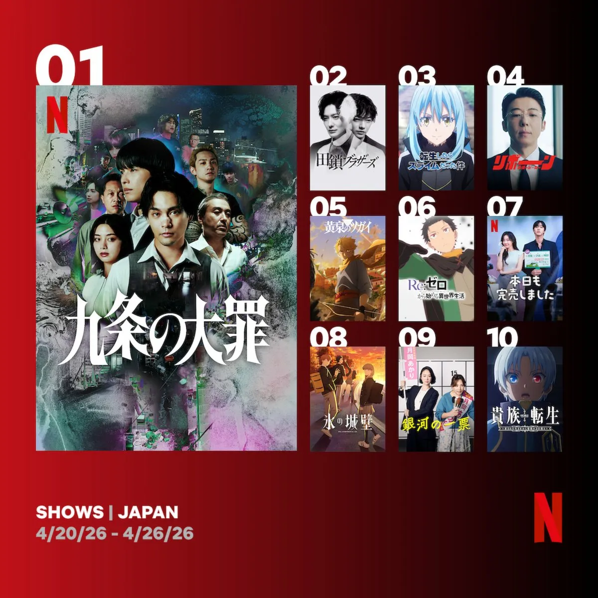 Netflix週間視聴ランキング（番組）：『九条の大罪』4週連続1位、韓ドラ『本日も完売しました』初登場【4/20/26 - 4/26/26】