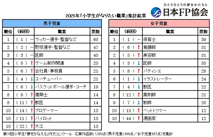 【こどもの日】小学生の「将来なりたい職業」最新集計結果　男児・女児で違い＆躍進の職業も＜日本FP協会調べ一覧＞