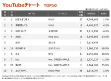 【YouTubeチャート】M!LK、7週連続1・2位独占　ヨルシカ「あぶく」初登場5位