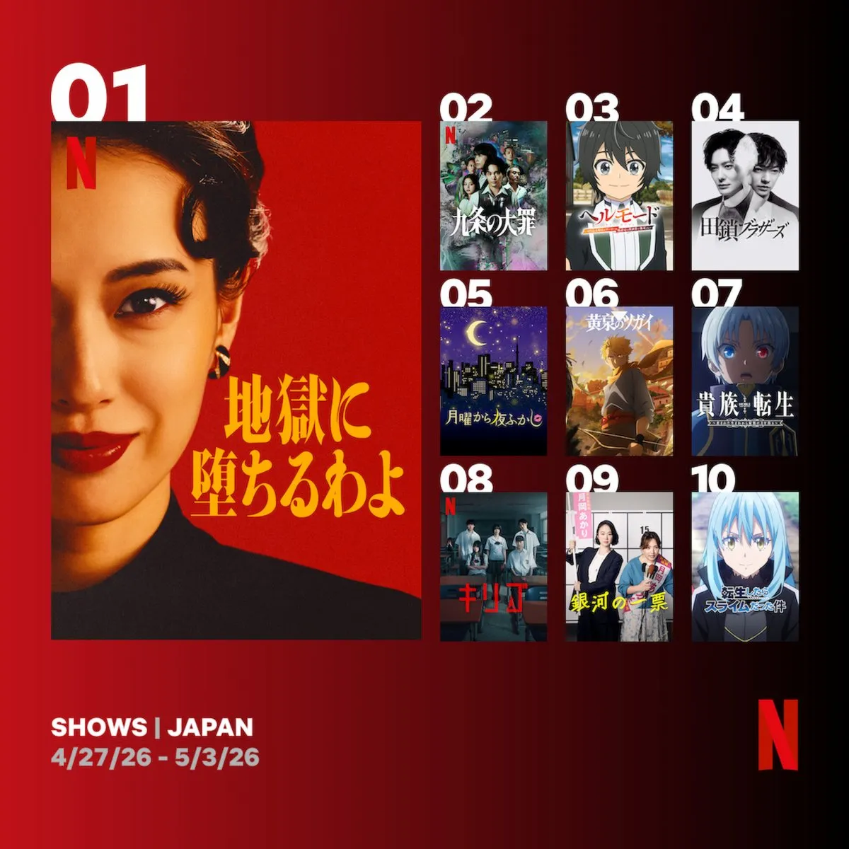 Netflix週間視聴ランキング（番組）：『地獄に堕ちるわよ』初登場1位、韓ドラ『キリゴ』もランクイン【4/27/26 - 5/3/26】