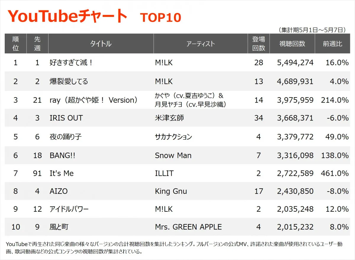 【YouTubeチャート】M!LK 8週連続1・2位独占　『超かぐや姫！』エンディング・テーマが初のTOP3入り