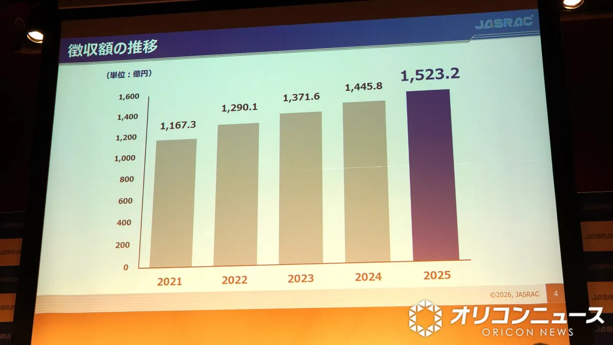 JASRAC徴収額が初の1500億円台　動画配信・ライブ市場が成長、音楽教室からは約9.3億円徴収