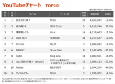 【YouTubeチャート】M!LKの1・2位独占途切れる　2位サカナクション「夜の踊り子」　にじさんじ所属VACHSSの新曲が初登場