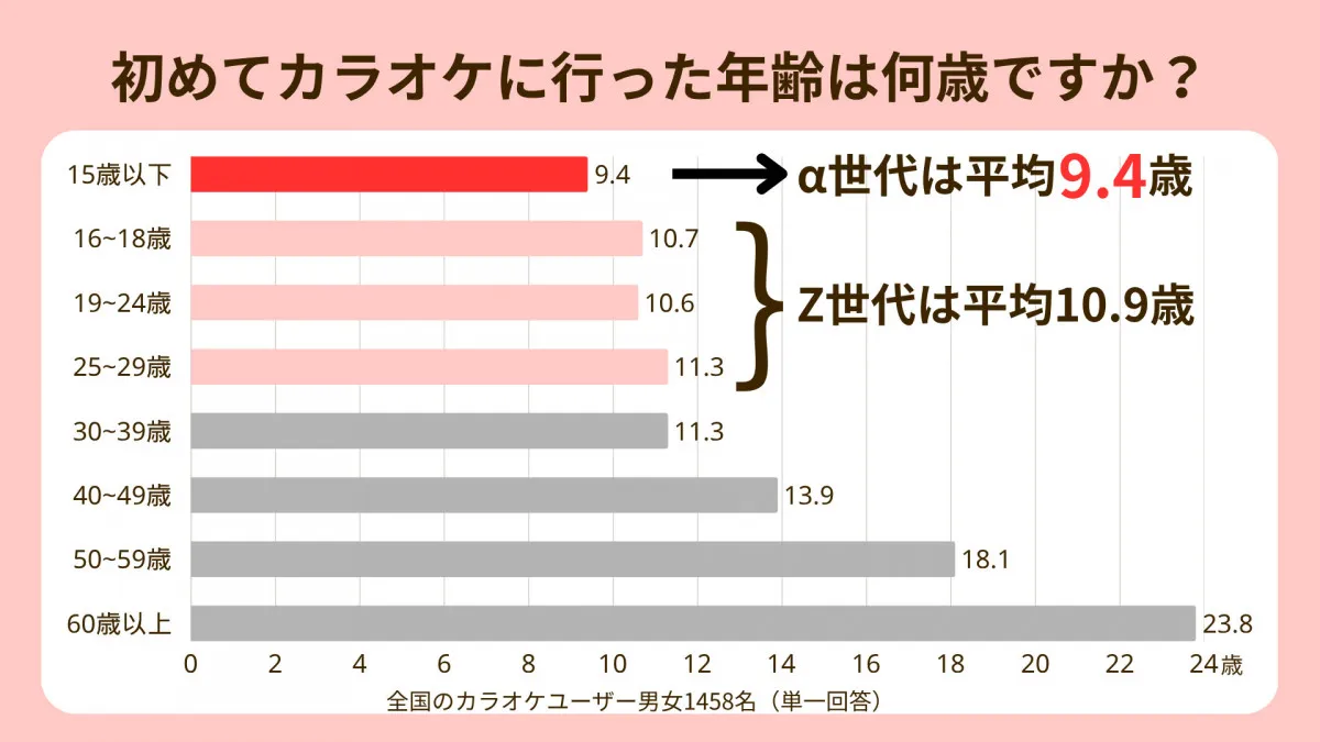 Z世代より年下の「α世代」カラオケ初体験が若年化、10年以上前リリースの人気曲も判明　エクシングなど調査結果
