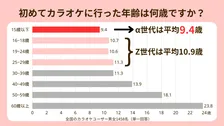 Z世代より年下の「α世代」カラオケ初体験が若年化、10年以上前リリースの人気曲も判明　エクシングなど調査結果