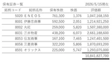 にしたんクリニック・西村誠司社長、保有株を初公開　総額108億円超「年間配当は約3億円」