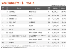 【YouTubeチャート】サカナクション「夜の踊り子」初の首位　セカオワ「眠り姫」初登場