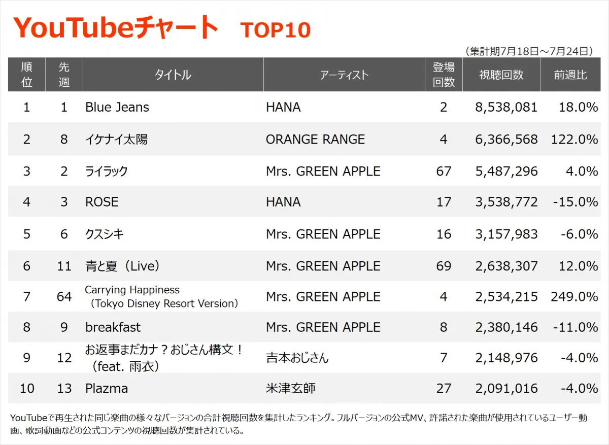 【YouTubeチャート】HANA「Blue Jeans」V2、『鬼滅の刃』関連曲がTOP100内に5作ランクイン