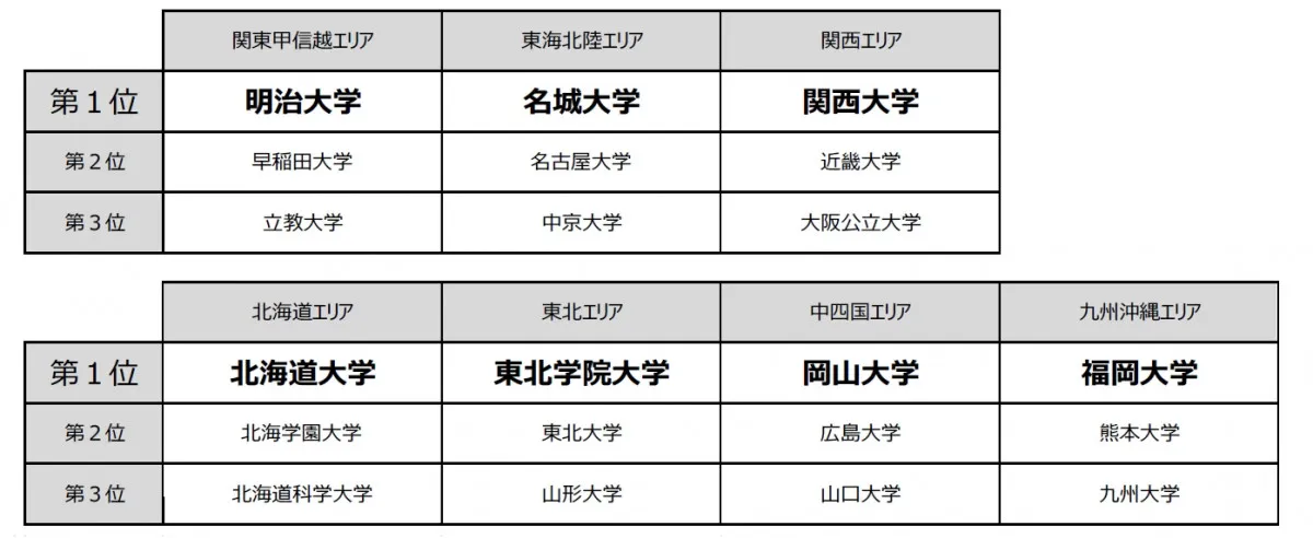高校3年生「志願したい大学」「知っている大学」明らかに　リクルート『進学ブランド力調査2025』公表【一覧】