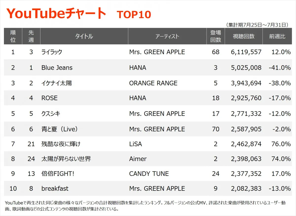 【YouTubeチャート】Mrs. GREEN APPLE「ライラック」4週ぶり通算23回目の首位　ORANGE RANGE「花」急上昇