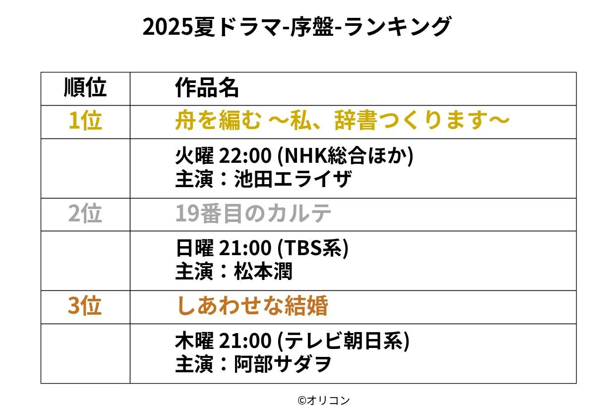 夏ドラマ序盤、満足度ランキングを発表　1位は『舟を編む 〜私、辞書つくります〜』