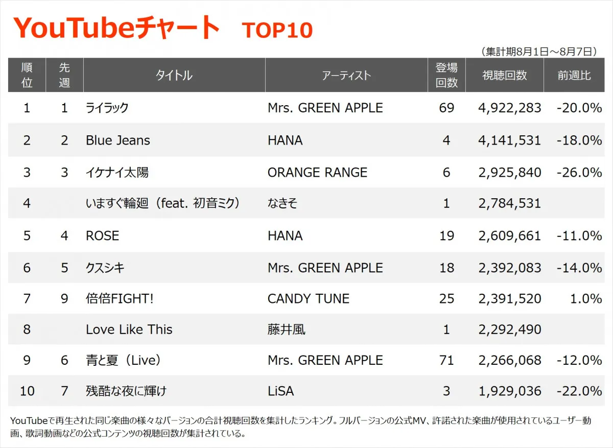 【YouTubeチャート】Mrs. GREEN APPLE「ライラック」2週連続、通算24回目の首位　ボカロP・なきそ「いますぐ輪廻」初登場