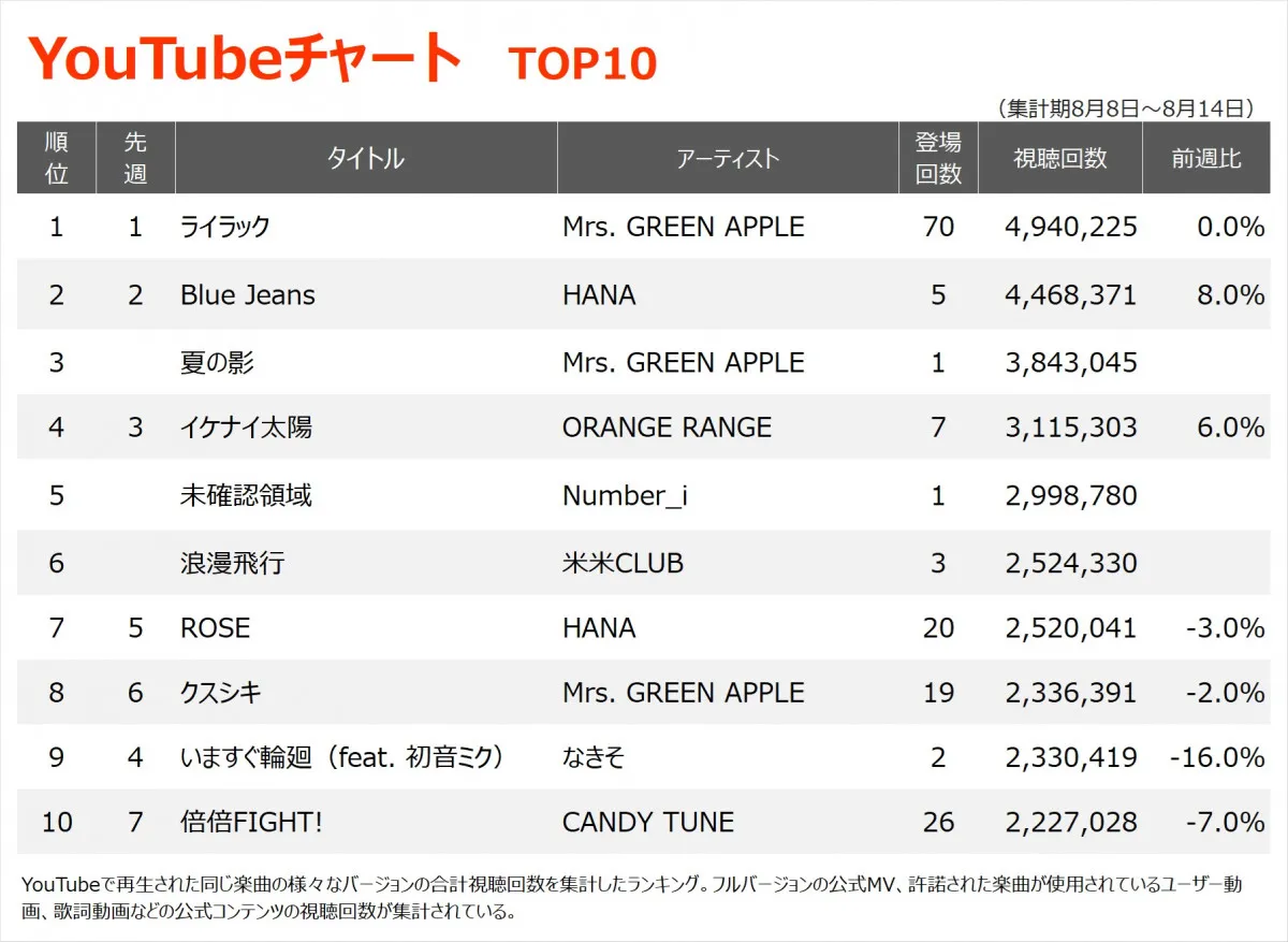 【YouTubeチャート】Mrs. GREEN APPLE「ライラック」3週連続、通算25回目の首位　新曲「夏の影」3位に初登場