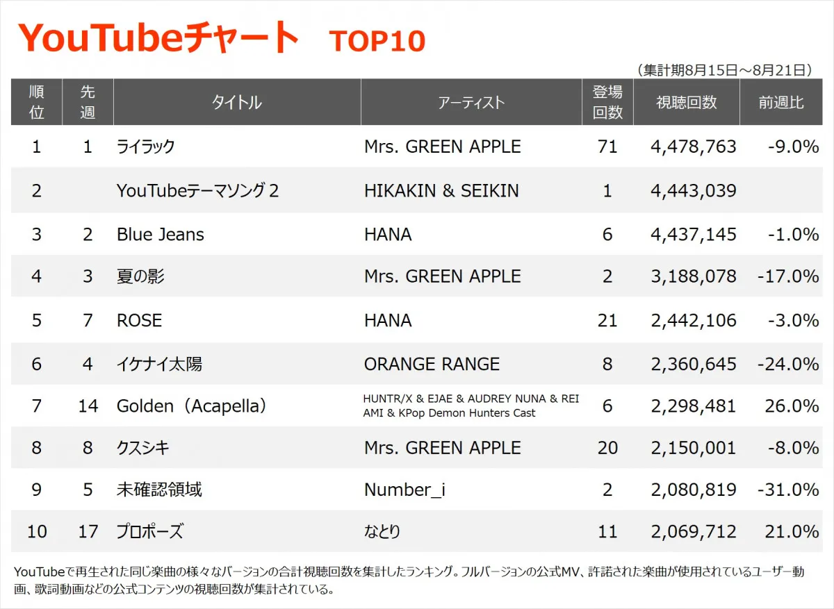 【YouTubeチャート】ミセス「ライラック」4週連続、通算26回目の首位　HIKAKIN & SEIKIN新曲が初登場2位